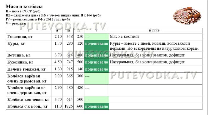 Сравнение цен в СССР (1982 г) и РФ (2012 г). Мясо и колбасы. Сравнение цен в СССР (1982 г) и РФ (2012 г). Мясо и колбасы.