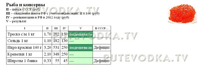 Сравнение цен в СССР (1982 г) и РФ (2012 г). Рыба и консервы. Сравнение цен в СССР (1982 г) и РФ (2012 г). Рыба и консервы.