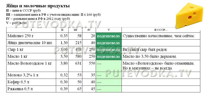 Сравнение цен в СССР (1982 г) и РФ (2012 г). Яйца и молочные продукты. Сравнение цен в СССР (1982 г) и РФ (2012 г). Яйца и молочные продукты.