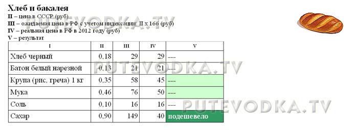 Сравнение цен в СССР (1982 г) и РФ (2012 г). Хлеб и бакалея. Сравнение цен в СССР (1982 г) и РФ (2012 г). Хлеб и бакалея.