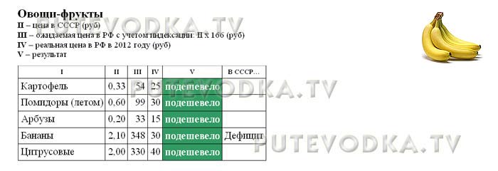 Сравнение цен в СССР (1982 г) и РФ (2012 г). Овощи-фрукты. Сравнение цен в СССР (1982 г) и РФ (2012 г). Овощи-фрукты.