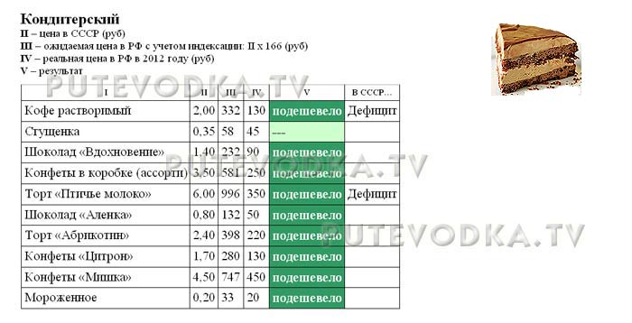 Сравнение цен в СССР (1982 г) и РФ (2012 г). Кондитерские изделия. Сравнение цен в СССР (1982 г) и РФ (2012 г). Кондитерские изделия.