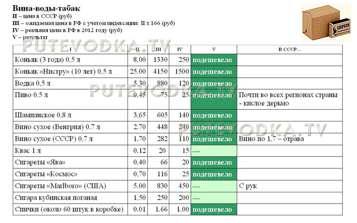 Сравнение цен в СССР (1982 г) и РФ (2012 г). Вина-воды-табак. Сравнение цен в СССР (1982 г) и РФ (2012 г). Вина-воды-табак.