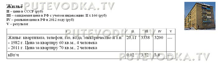 Сравнение цен в СССР (1982 г) и РФ (2012 г). Жильё. Сравнение цен в СССР (1982 г) и РФ (2012 г). Жильё.