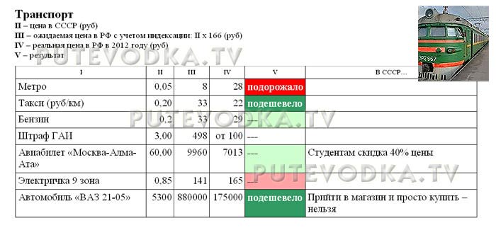 Сравнение цен в СССР (1982 г) и РФ (2012 г). Транспорт. Сравнение цен в СССР (1982 г) и РФ (2012 г). Транспорт.