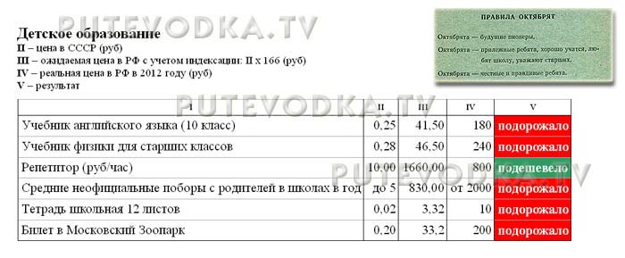 Сравнение цен в СССР (1982 г) и РФ (2012 г). Детское образование. Сравнение цен в СССР (1982 г) и РФ (2012 г). Детское образование.