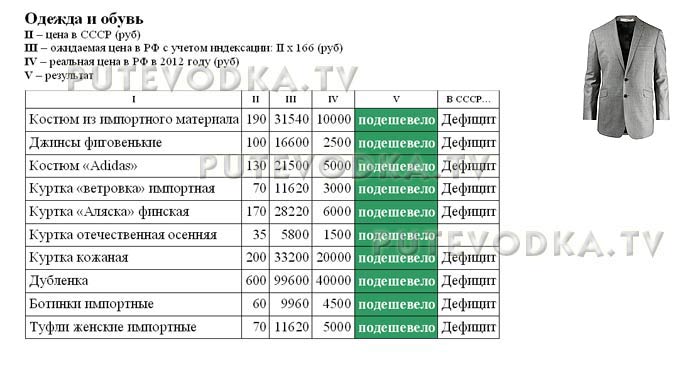 Сравнение цен в СССР (1982 г) и РФ (2012 г). Одежда и обувь. Сравнение цен в СССР (1982 г) и РФ (2012 г). Одежда и обувь.