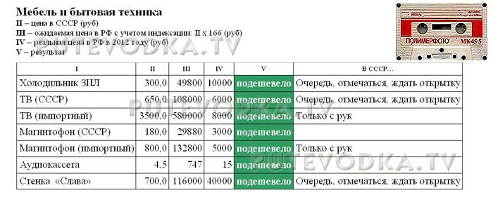 Сравнение цен в СССР (1982 г) и РФ (2012 г). Мебель и бытовая техника. Сравнение цен в СССР (1982 г) и РФ (2012 г). Мебель и бытовая техника.