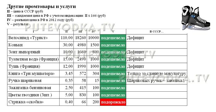 Сравнение цен в СССР (1982 г) и РФ (2012 г). Другие промтовары и услуги. Сравнение цен в СССР (1982 г) и РФ (2012 г). Другие промтовары и услуги.