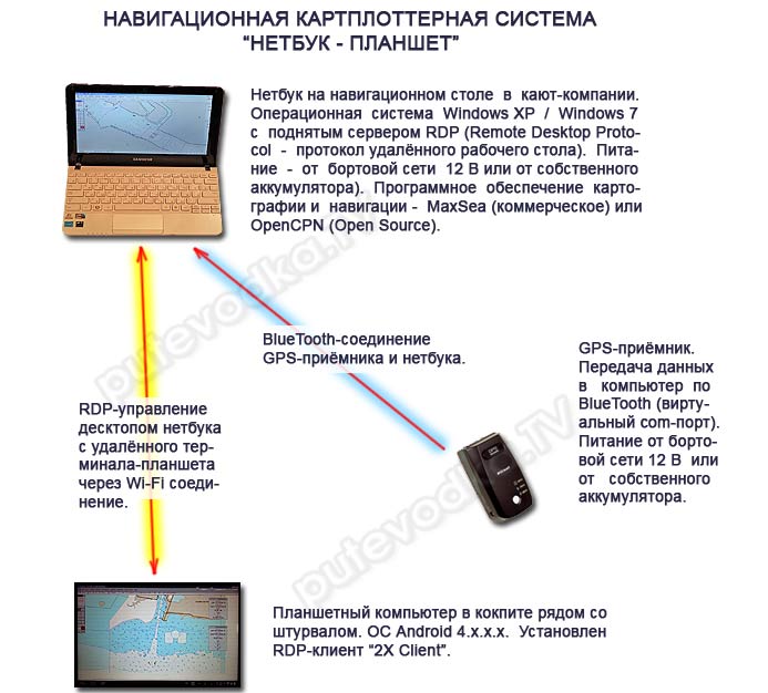 ������� GPS ���������. ������� ������������ �������&nbsp;&mdash; ��������� �������� �������..