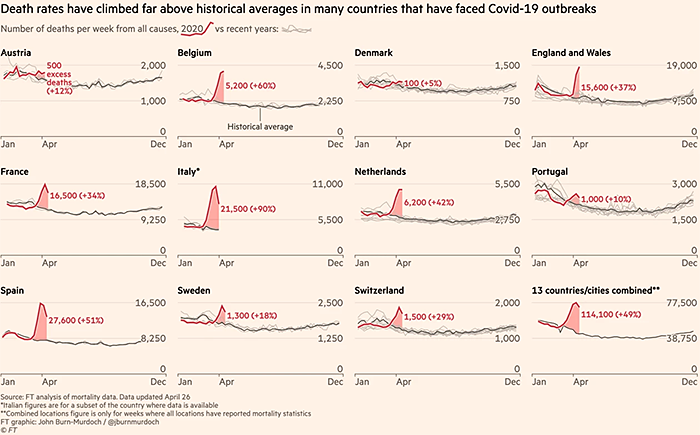 Financial Times. Global coronavirus death toll could be 60% higher than reported